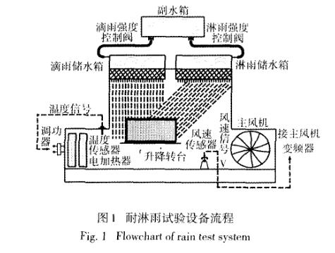 耐淋雨試驗系統(tǒng)結構